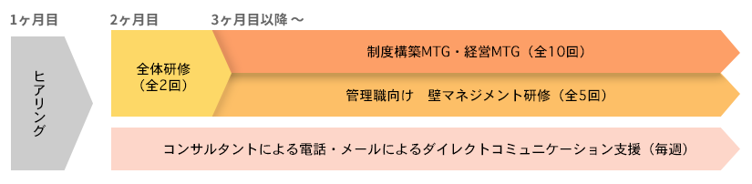 企業研修 コンサルティング のご案内 壁マネジメントオフィシャルサイト